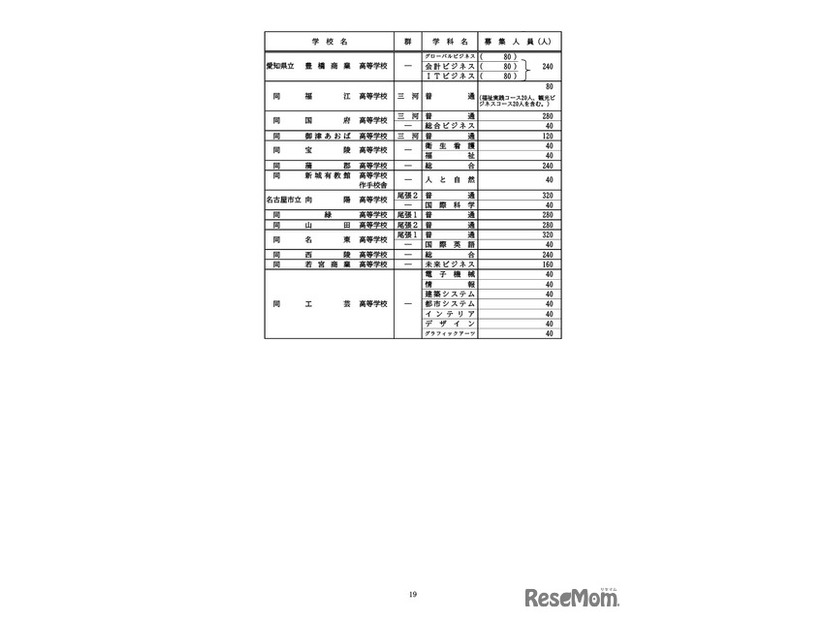 全日制課程の募集人員