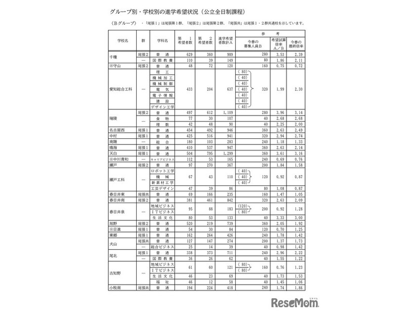 Bグループ・学校別の進学希望状況（公立全日制課程）