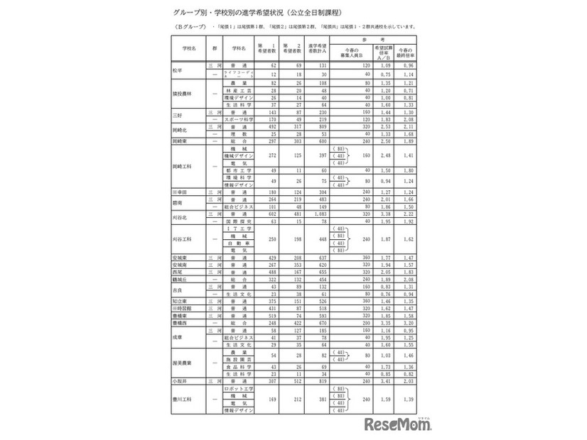 Bグループ・学校別の進学希望状況（公立全日制課程）
