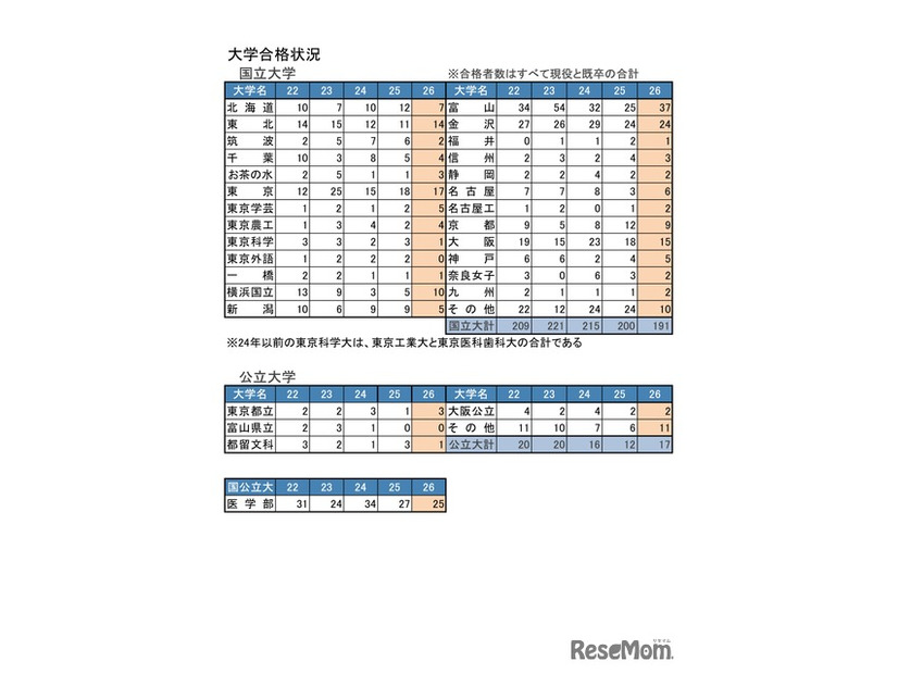 大学合格状況