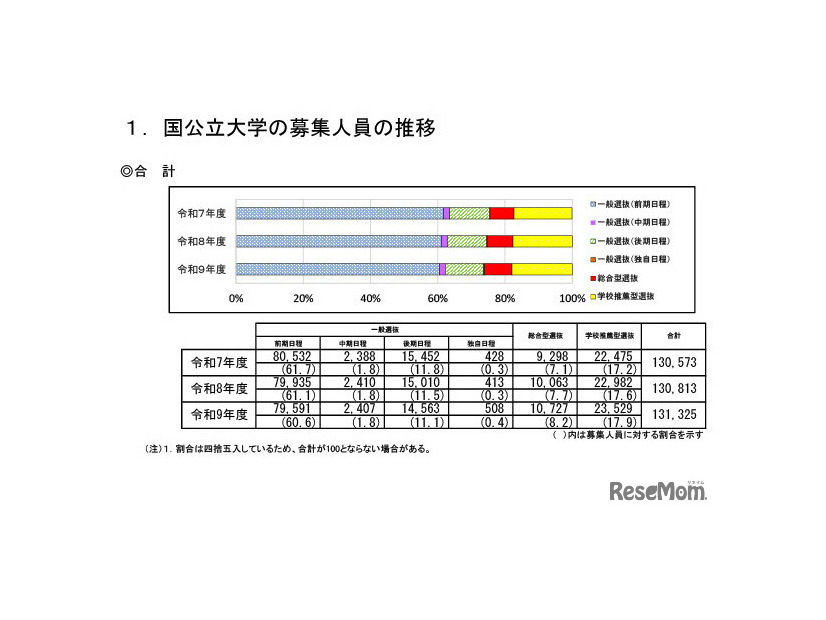 国公立大学の募集人員の推移（国公立大学全体）
