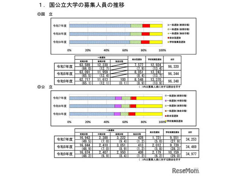 国公立大学の募集人員の推移（国立・公立別）