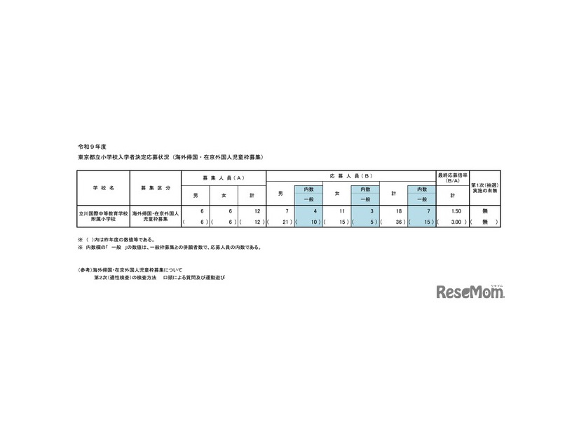 令和9年度 東京都立小学校入学者決定応募状況（海外帰国・在京外国人児童枠募集）
