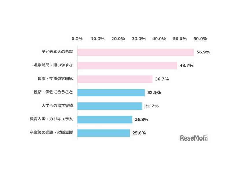 子供の高校を選ぶ際に、重視していること