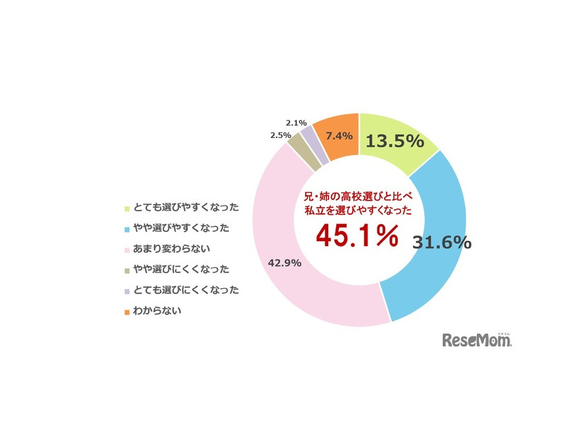 直近で高校に進学した兄・姉の高校選びと比べて、現在中学3年生の子供は、私立高校を選びやすくなったと感じるか