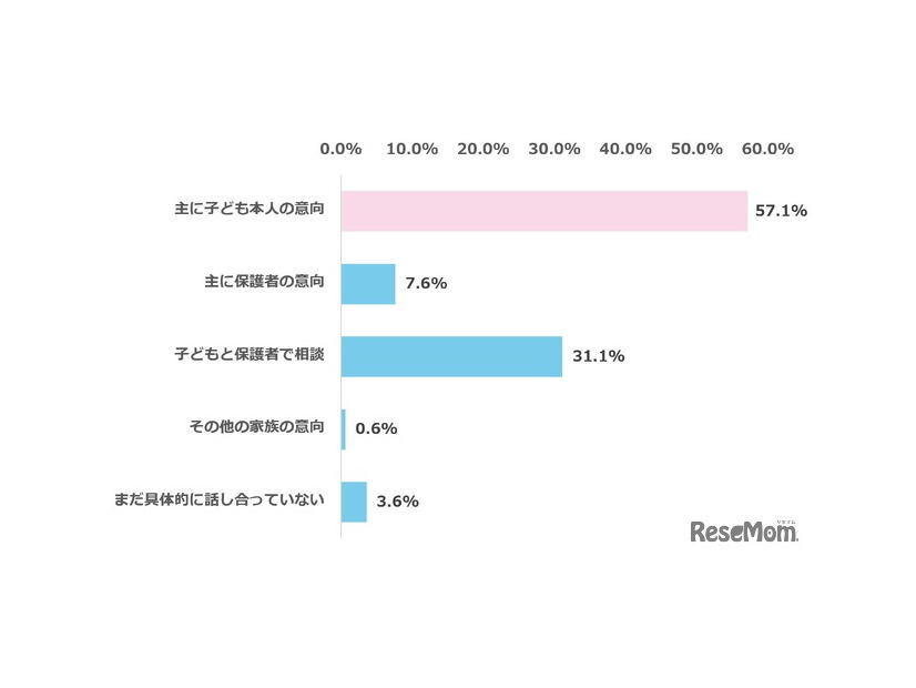 子供の高校進学・志望校について、おもに誰の意向をもとに決めているか