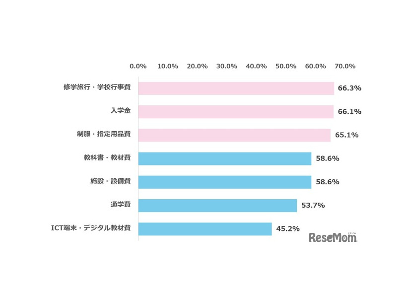 子供が私立高校へ進学した場合に必要となる費用について、現在把握しているもの