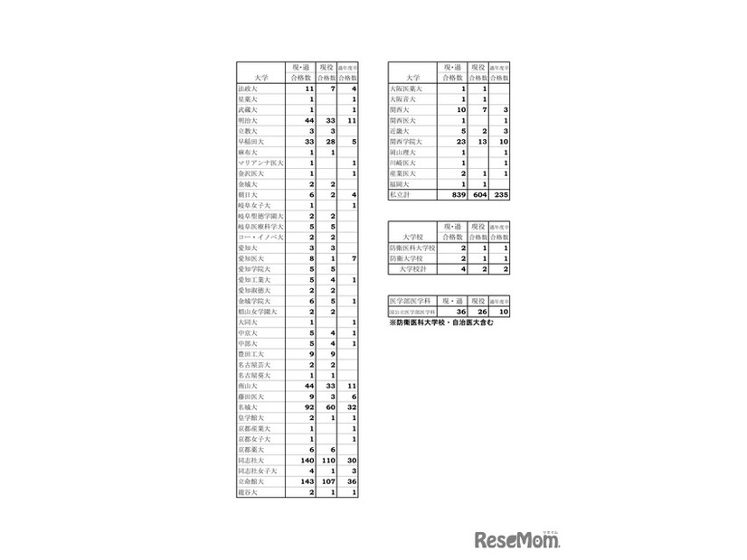 2026年度大学入試結果