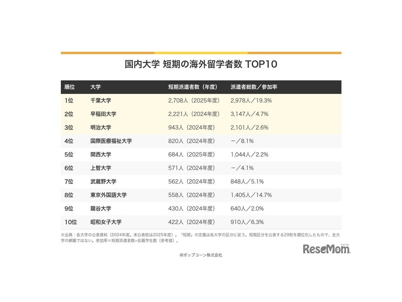 国内大学、短期の海外留学者数TOP10