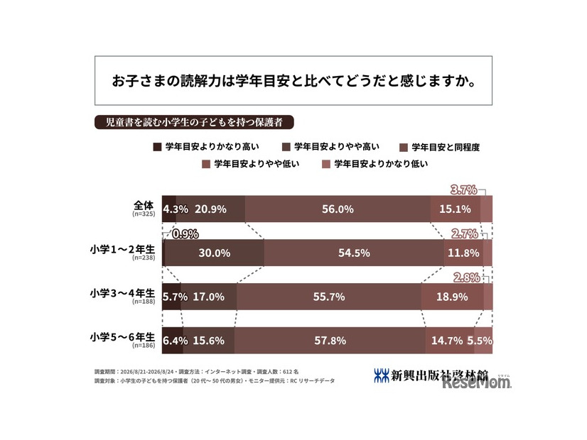 お子さまの読解力は学年目安と比べてどうだと感じますか