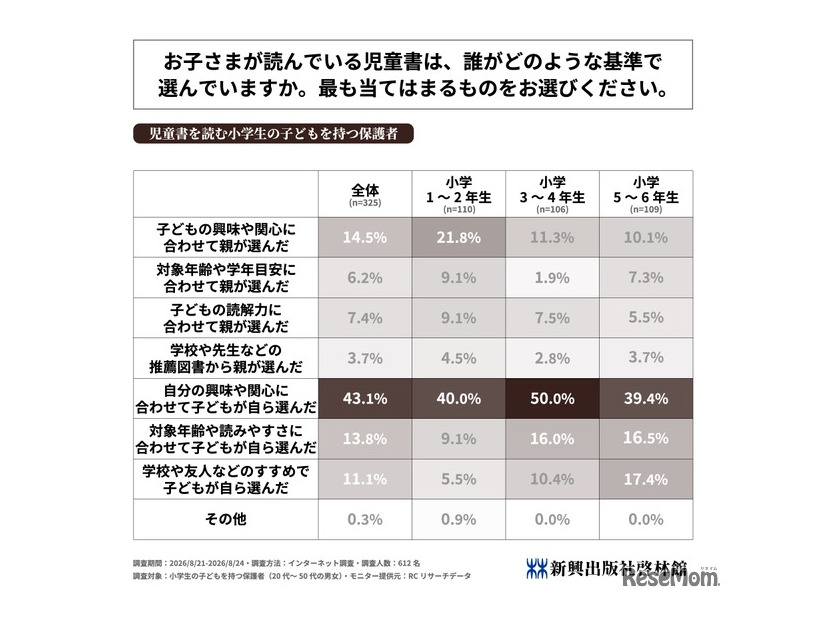 お子さまが読んでいる児童書は、誰がどのような基準で選んでいますか