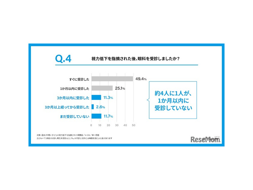 視力低下を指摘された後、眼科を受診したか