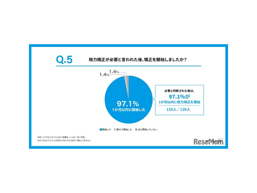 視力矯正が必要と言われた際、矯正を開始したか
