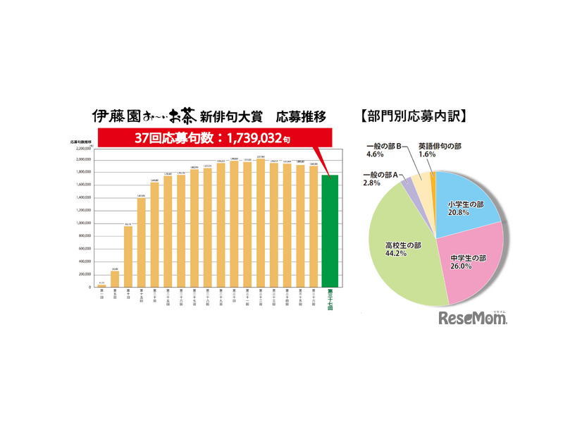 第37回 応募推移および部門別応募内訳