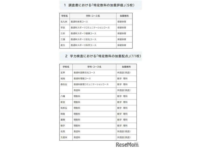 令和10年度入学者選抜における「特定教科の加重評価」および「特定教科の加重配点」の実施校一覧（2026年10月16日公開）