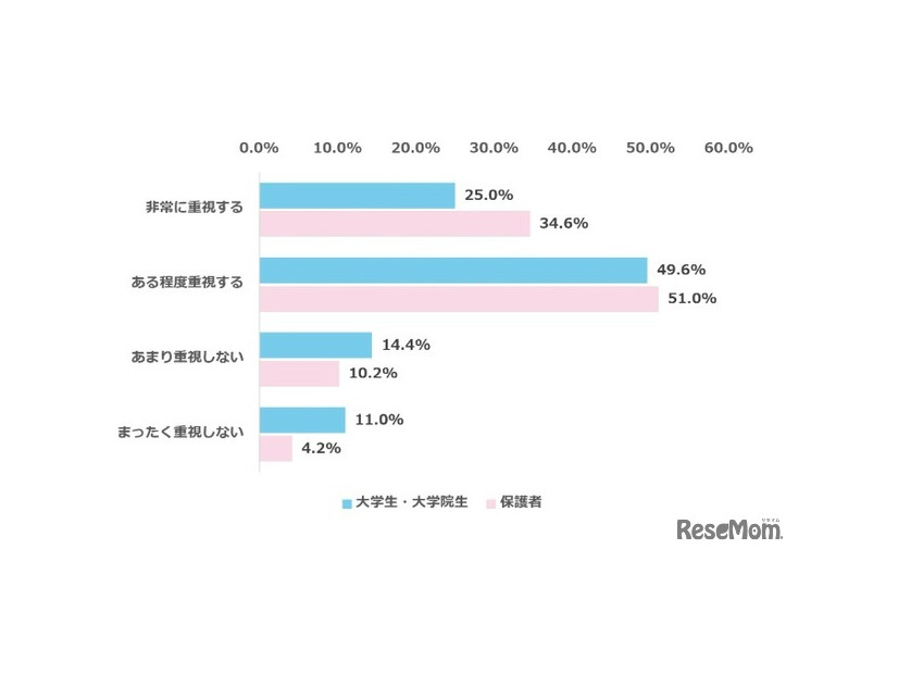 企業のセクシャルハラスメント対策の充実度は、就職先を選ぶ際にどの程度重視するか
