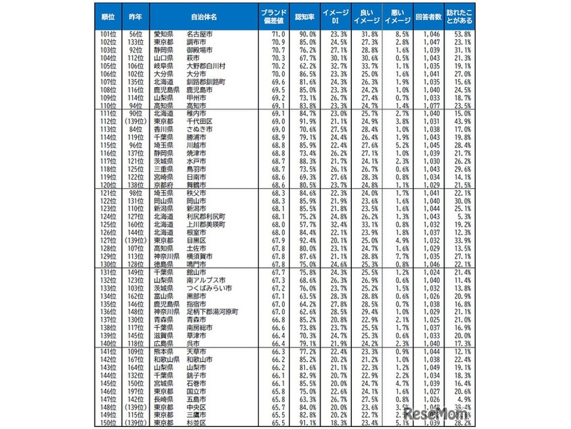 自治体ブランドランキング2026＜全国版＞101位～150位