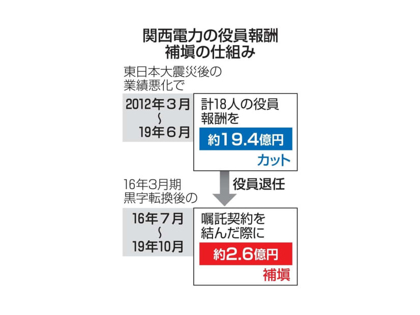 関西電力の役員報酬補☆（土ヘンに眞）の仕組み