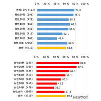 通勤・通学時のスマホ利用、若年層や大都市ほど多い傾向