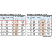 中高生、通学時の自転車事故増加…10年連続ワースト1位は？