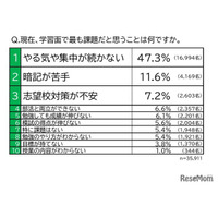 中学生、学習面の課題「やる気が続かない」47％…東進調査