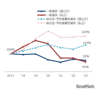 【大学受験2025】志願者増は総合型・学校推薦型選抜が中心…河合塾