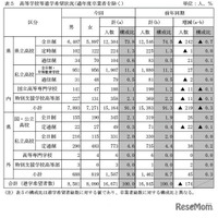 【高校受験2025】栃木県進路希望調査（10/1時点）宇都宮中央2.60倍