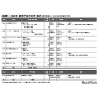 【大学受験2026】新設大学8校、短大8年ぶり申請