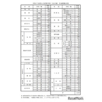 【高校受験2025】徳島県公立高、募集定員11校で160人減