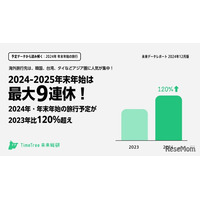 【年末年始2024-25】最大9連休、旅行需要は前年比120％増