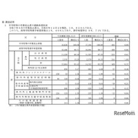 【高校受験2025】群馬県進学希望調査・倍率（12/2時点）前橋1.13倍