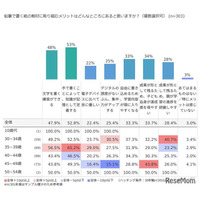 紙の教材のメリット、アンケートで明らかに…小学館集英社