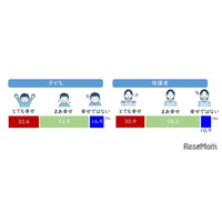 親の幸せが子供に影響、親子ともに「とても幸せ」3割