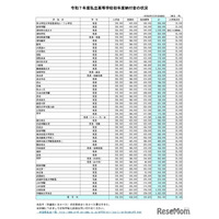 【高校受験2025】埼玉県私立高校の初年度納付金、慶應義塾志木135万が最高