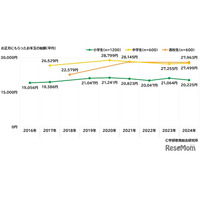 小中高校生の生活実態調査、推し活やお年玉の傾向