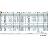 辰巳・蛇口・蛇石…巳年干支にまつわる名字ランキング