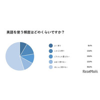 日本の英語教育、6割が遅れを指摘…学校内外に問題あり