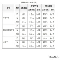 【中学受験2025】群馬県公立中高一貫校の志願状況…中央中等2.5倍