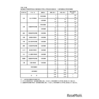 【中学受験2025】都立中高一貫校、最終応募倍率…三鷹4.41倍