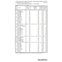 【高校受験2025】神奈川県公立高、志願倍率（1/30時点）横浜翠嵐2.22倍