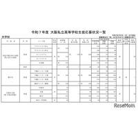 【高校受験2025】大阪私立校1次応募状況…桃山学院（普通・S英数）11.96倍