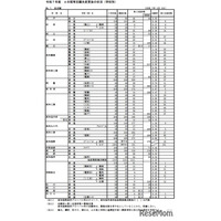 【高校受験2025】高知県公立高、A日程志願状況（確定）高知小津（普通）1.09倍