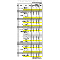 【高校受験2025】石川県公立高、推薦選抜の出願状況（確定）小松市立（普通・芸術）2.33倍