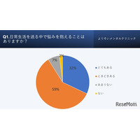 子供の心の健康、9割が悩みを抱える…最多は人間関係