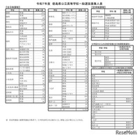 【高校受験2025】徳島県公立高一般選抜、全日制は4,102人募集