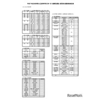 【高校受験2025】岐阜県公立高、第一次選抜の出願状況（2/13時点）岐阜1.16倍