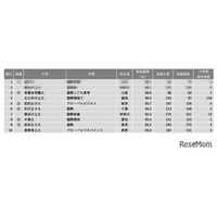 【大学ランキング】国際系1位は…学部系統別実就職率