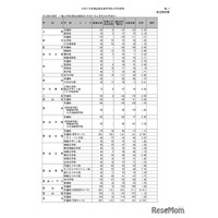 【高校受験2025】富山県立高の志願状況（確定）富山中部（探究科学）2.34倍