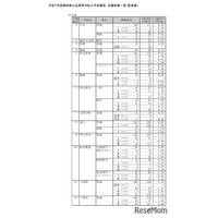 【高校受験2025】静岡県公立高、一般選抜志願状況（確定）静岡1.13倍