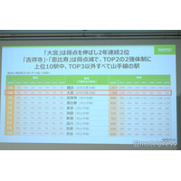 「住みたい街ランキング2025」発表 1位は8年連続で横浜